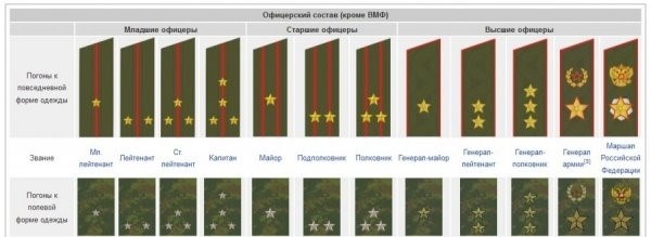 Присвоение звания и соответствующие должности в армии